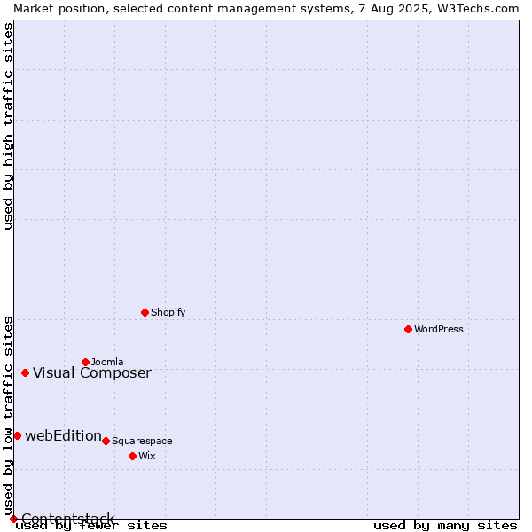 Market position of Visual Composer vs. webEdition vs. Contentstack
