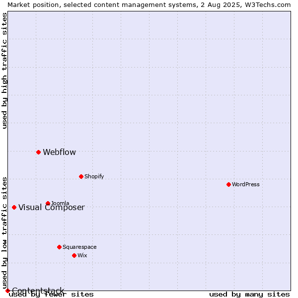 Market position of Webflow vs. Visual Composer vs. Contentstack