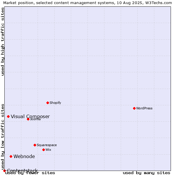 Market position of Webnode vs. Visual Composer vs. Contentstack