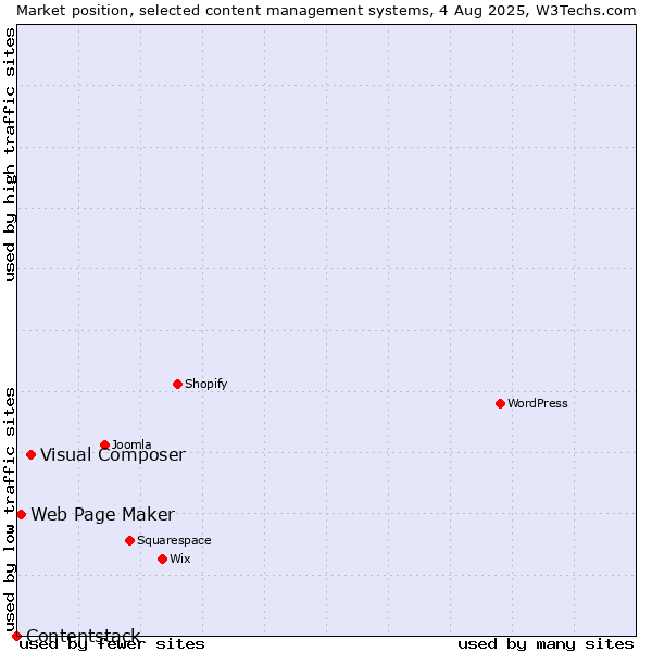 Market position of Visual Composer vs. Web Page Maker vs. Contentstack
