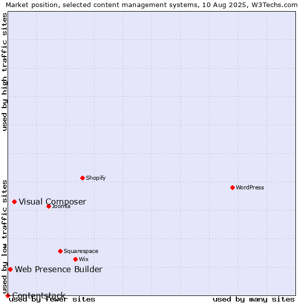 Market position of Visual Composer vs. Web Presence Builder vs. Contentstack