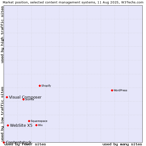 Market position of WebSite X5 vs. Visual Composer vs. Contentstack