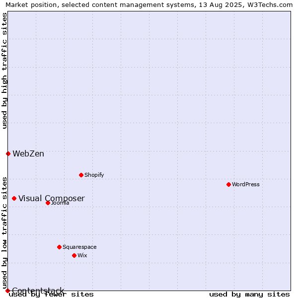 Market position of Visual Composer vs. WebZen vs. Contentstack