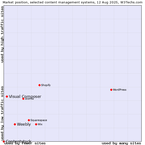 Market position of Weebly vs. Visual Composer vs. Contentstack