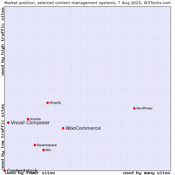 Market position of WooCommerce vs. Visual Composer vs. Contentstack