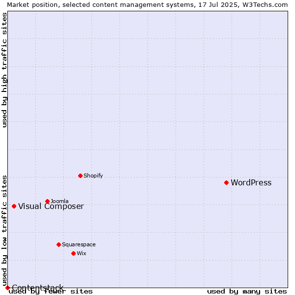 Market position of WordPress vs. Visual Composer vs. Contentstack