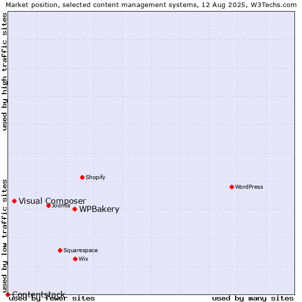 Market position of WPBakery vs. Visual Composer vs. Contentstack