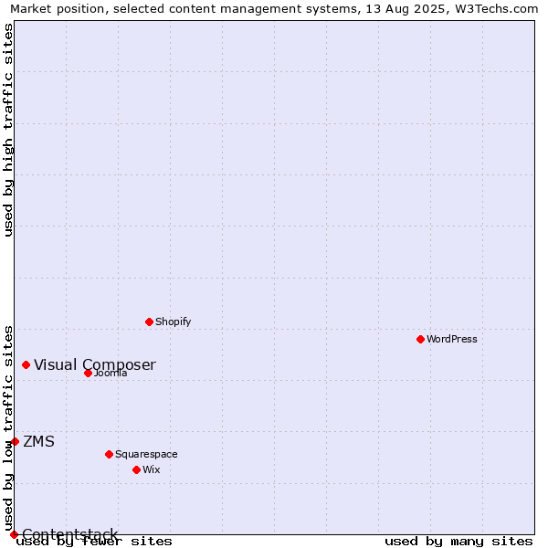 Market position of Visual Composer vs. ZMS vs. Contentstack