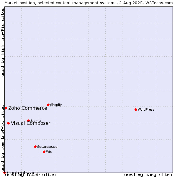 Market position of Visual Composer vs. Zoho Commerce vs. Contentstack