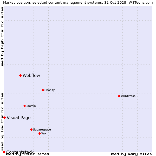 Market position of Webflow vs. Visual Page vs. Contentstack
