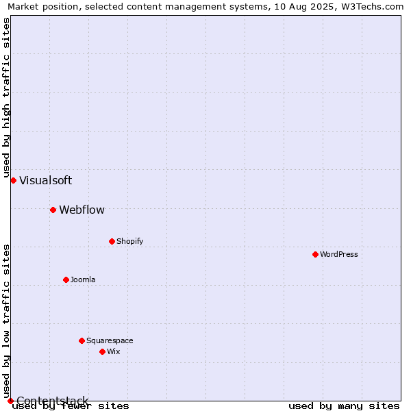 Market position of Webflow vs. Visualsoft vs. Contentstack