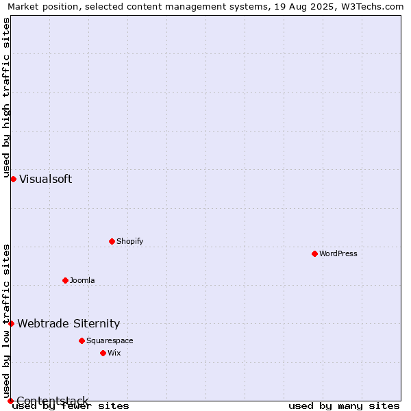 Market position of Visualsoft vs. Webtrade Siternity vs. Contentstack