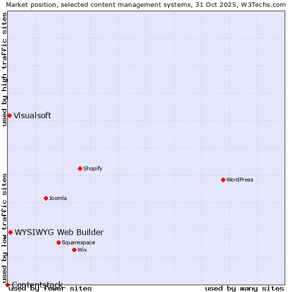 Market position of WYSIWYG Web Builder vs. Visualsoft vs. Contentstack
