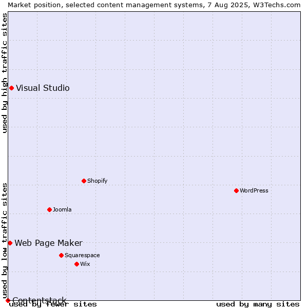 Market position of Visual Studio vs. Web Page Maker vs. Contentstack