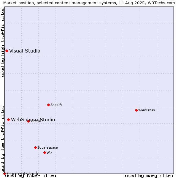 Market position of WebSphere Studio vs. Visual Studio vs. Contentstack