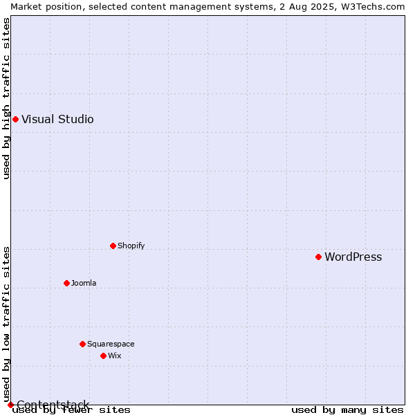 Market position of WordPress vs. Visual Studio vs. Contentstack