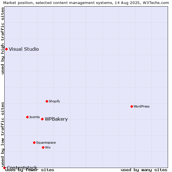 Market position of WPBakery vs. Visual Studio vs. Contentstack