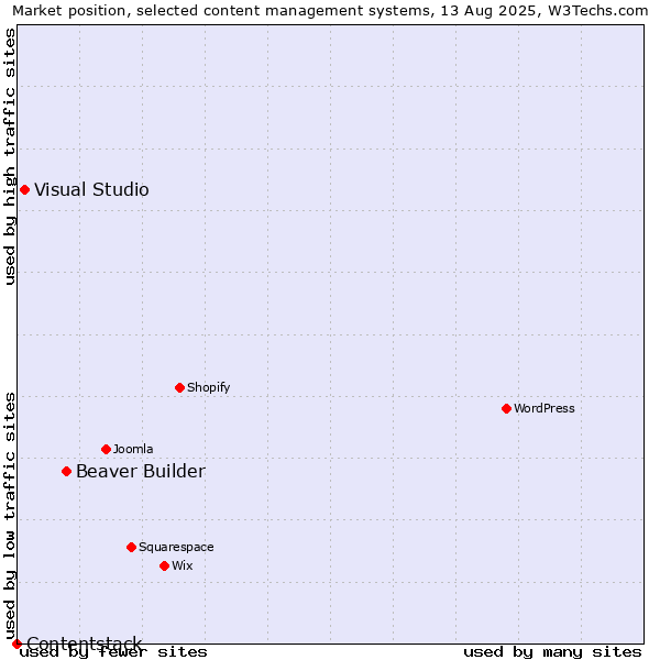 Market position of Beaver Builder vs. Visual Studio vs. Contentstack