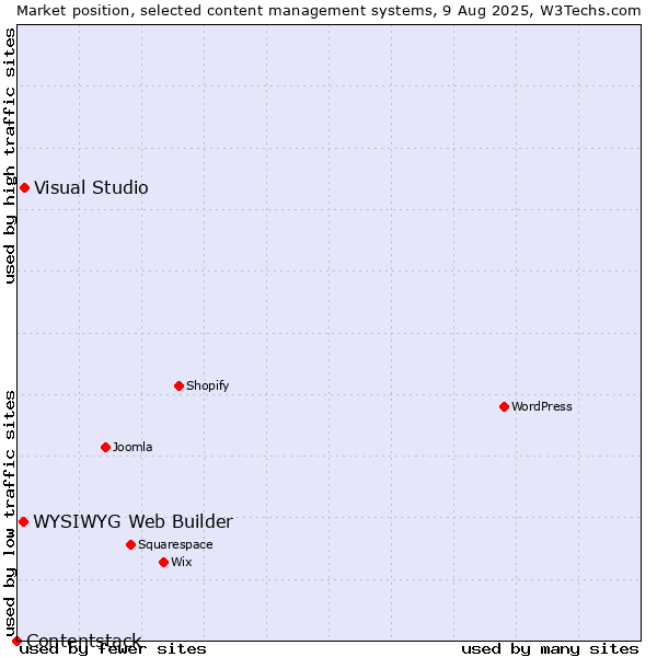 Market position of Visual Studio vs. WYSIWYG Web Builder vs. Contentstack