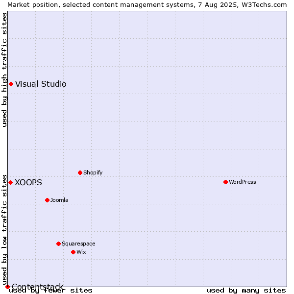 Market position of Visual Studio vs. XOOPS vs. Contentstack