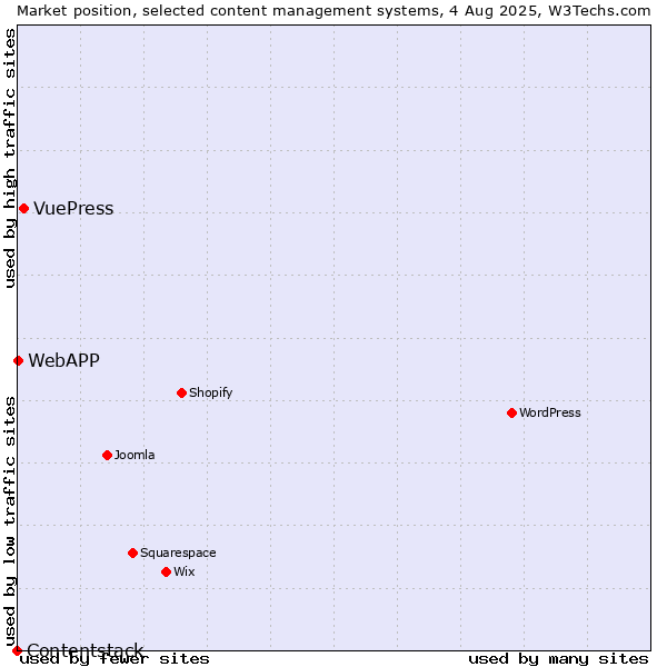 Market position of VuePress vs. WebAPP vs. Contentstack