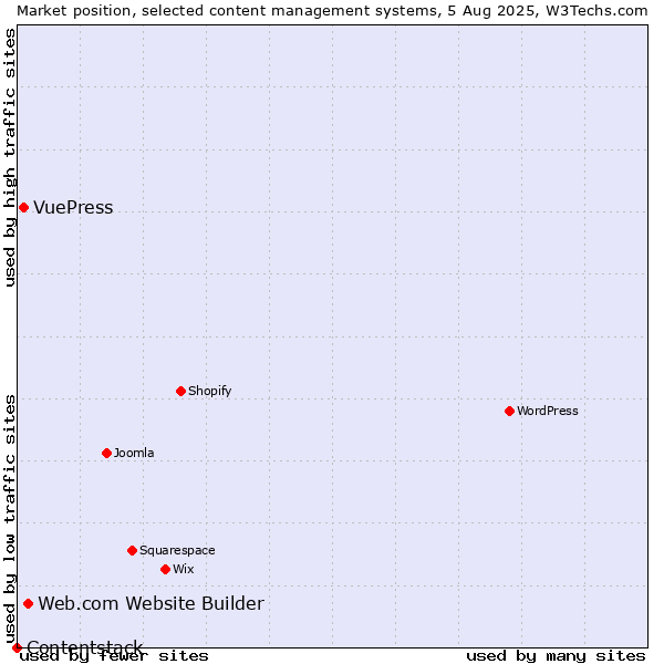 Market position of Web.com Website Builder vs. VuePress vs. Contentstack