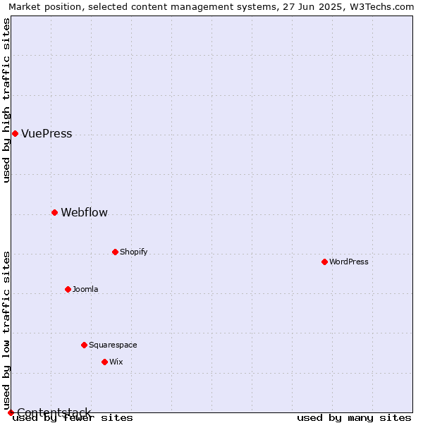 Market position of Webflow vs. VuePress vs. Contentstack