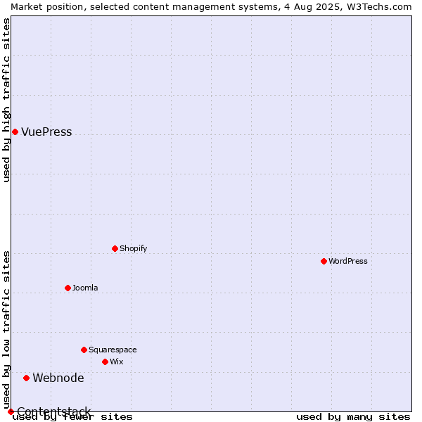 Market position of Webnode vs. VuePress vs. Contentstack