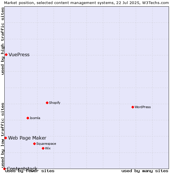 Market position of VuePress vs. Web Page Maker vs. Contentstack