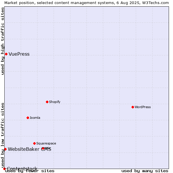 Market position of VuePress vs. WebsiteBaker CMS vs. Contentstack