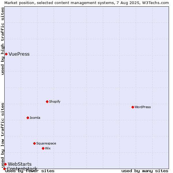 Market position of VuePress vs. WebStarts vs. Contentstack
