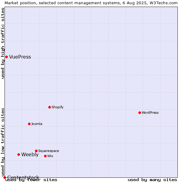Market position of Weebly vs. VuePress vs. Contentstack