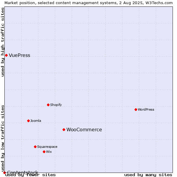 Market position of WooCommerce vs. VuePress vs. Contentstack