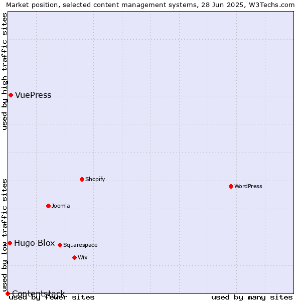 Market position of VuePress vs. Hugo Blox vs. Contentstack