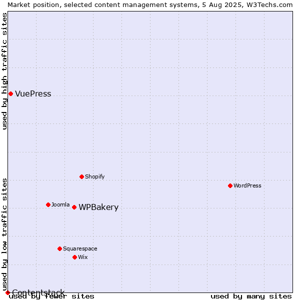 Market position of WPBakery vs. VuePress vs. Contentstack