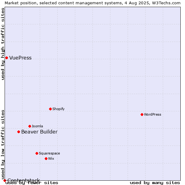 Market position of Beaver Builder vs. VuePress vs. Contentstack