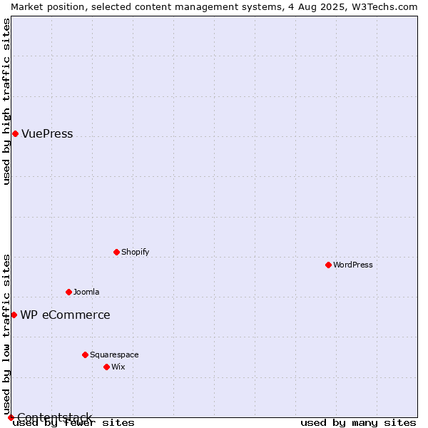 Market position of VuePress vs. WP eCommerce vs. Contentstack