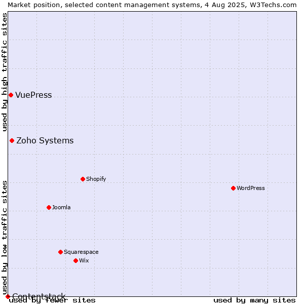 Market position of Zoho Systems vs. VuePress vs. Contentstack