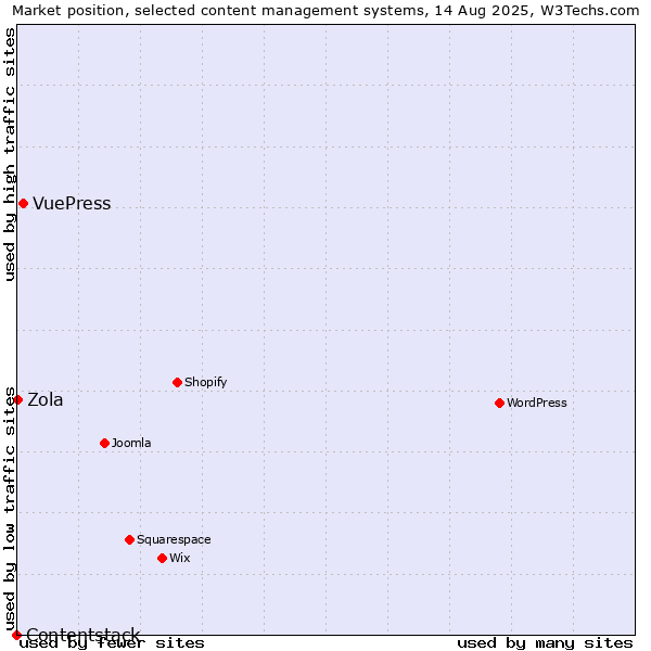 Market position of VuePress vs. Zola vs. Contentstack