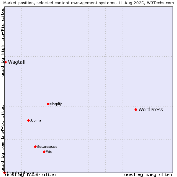 Market position of WordPress vs. Wagtail vs. Contentstack