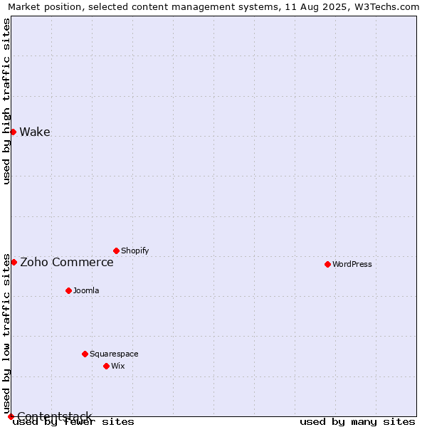 Market position of Zoho Commerce vs. Wake vs. Contentstack
