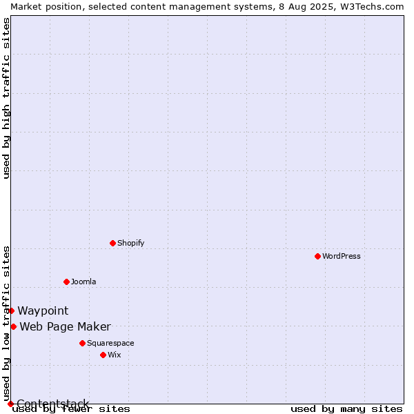 Market position of Web Page Maker vs. Waypoint vs. Contentstack