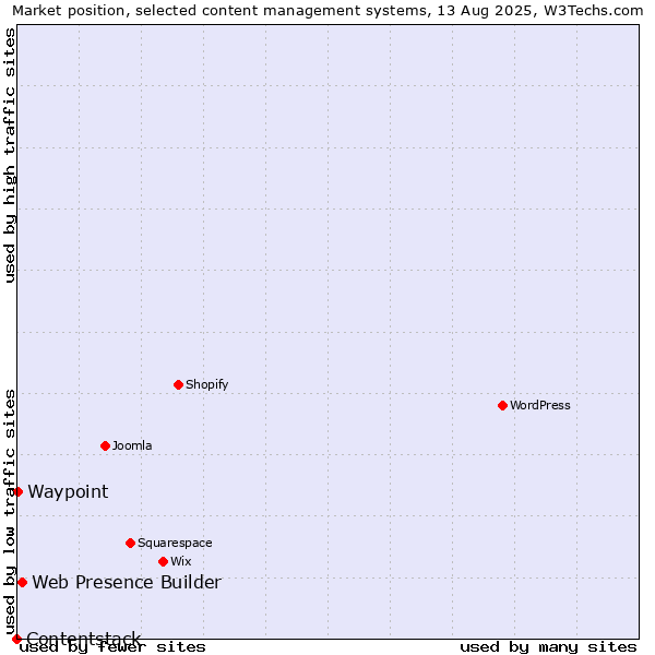 Market position of Web Presence Builder vs. Waypoint vs. Contentstack