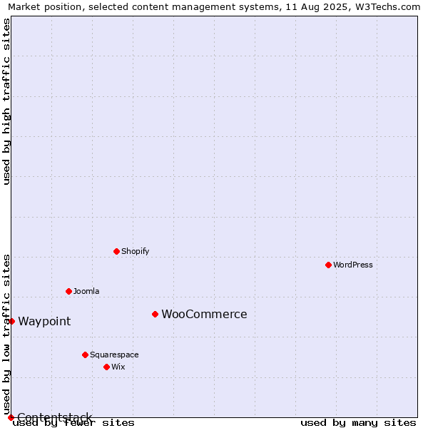 Market position of WooCommerce vs. Waypoint vs. Contentstack