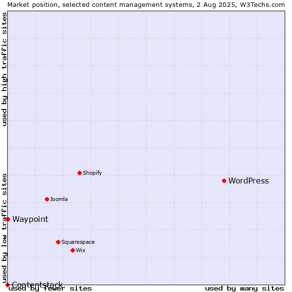 Market position of WordPress vs. Waypoint vs. Contentstack