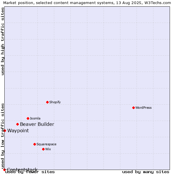 Market position of Beaver Builder vs. Waypoint vs. Contentstack