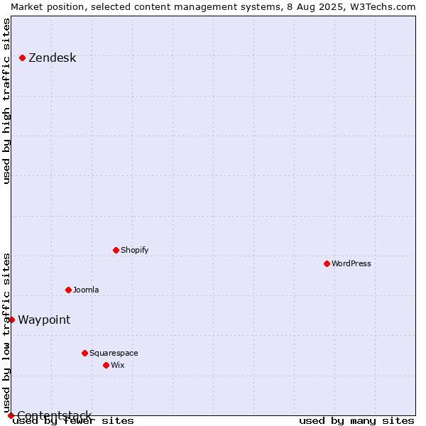 Market position of Zendesk vs. Waypoint vs. Contentstack