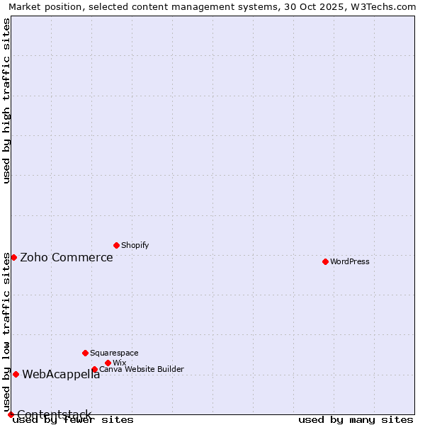 Market position of WebAcappella vs. Zoho Commerce vs. Contentstack