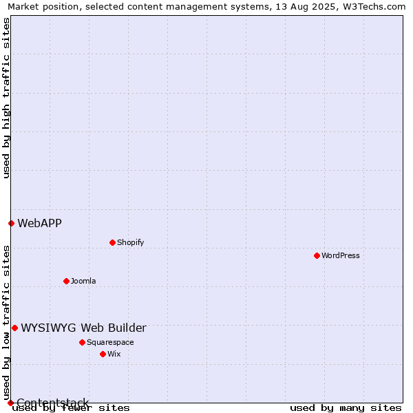 Market position of WYSIWYG Web Builder vs. WebAPP vs. Contentstack