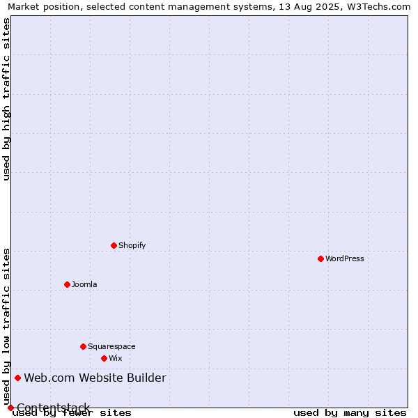 Market position of Web.com Website Builder vs. Contentstack